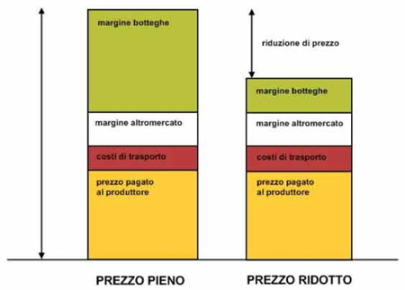 la riduzione che si praticha agisce esclusivamente sui margini delle botteghe, non sui produttori.